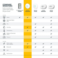 Airthings Wave Radon - Smart Radon Detector with Humidity & Temperature Sensor – Easy-to-Use – Accurate – No Lab Fees – Battery Operated - Free App
